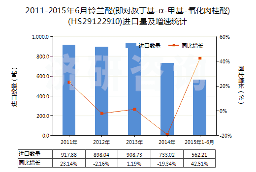 2011-2015年6月鈴蘭醛(即對(duì)叔丁基-α-甲基-氧化肉桂醛)(HS29122910)進(jìn)口量及增速統(tǒng)計(jì)
